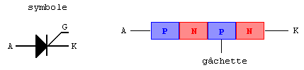 Symbole et constitution du thyristor