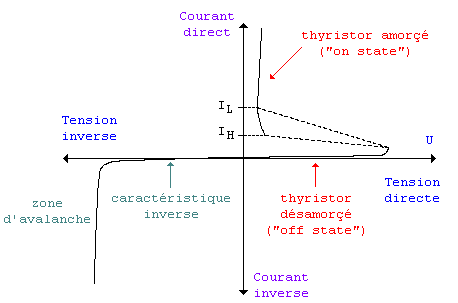 Caractristique du thyristor