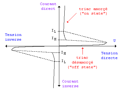 Caractristique du triac