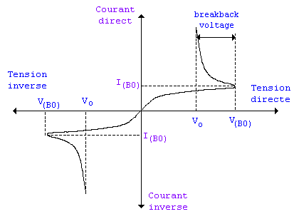 Caractristique du diac