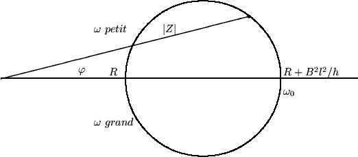 \begin{picture}
(115,60)
\thicklines
\put(0,30){\line(1,0){115}}
\qbezier(40...
...ega\ petit$}
\put(30,15){$\omega\ grand$} \put(91,25){$\omega_0$}
\end{picture}